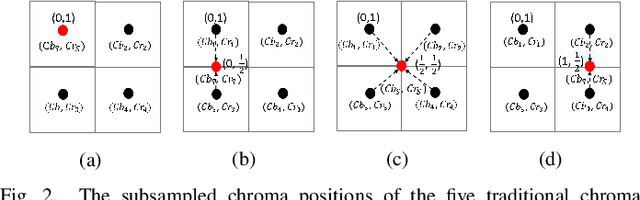 Figure 2 for A Reduced Codebook and Re-Interpolation Approach for Enhancing Quality in Chroma Subsampling