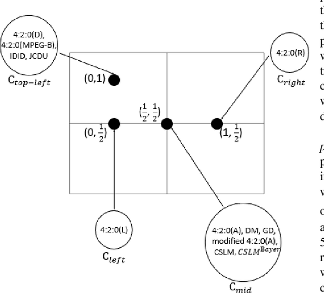 Figure 4 for A Reduced Codebook and Re-Interpolation Approach for Enhancing Quality in Chroma Subsampling