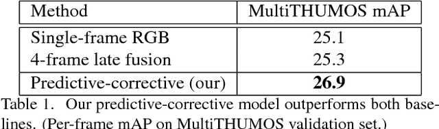 Figure 2 for Predictive-Corrective Networks for Action Detection
