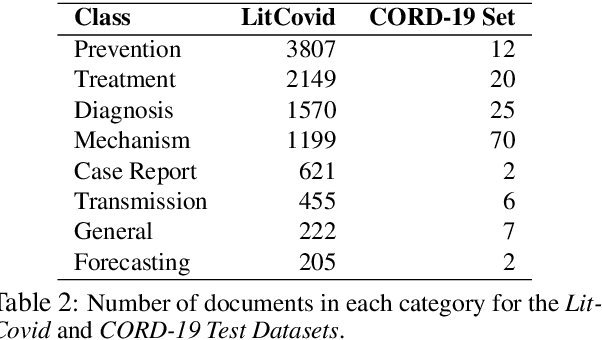 Figure 3 for Document Classification for COVID-19 Literature
