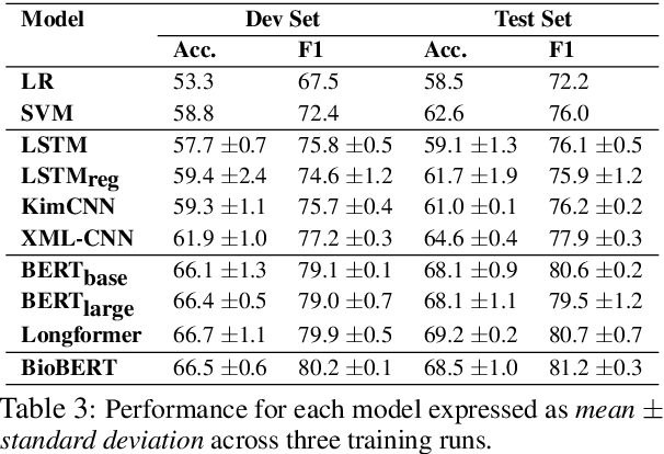 Figure 4 for Document Classification for COVID-19 Literature