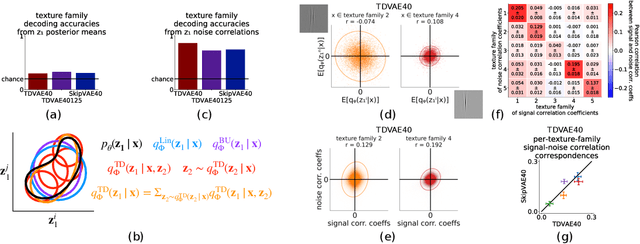 Figure 4 for Top-down inference in an early visual cortex inspired hierarchical Variational Autoencoder