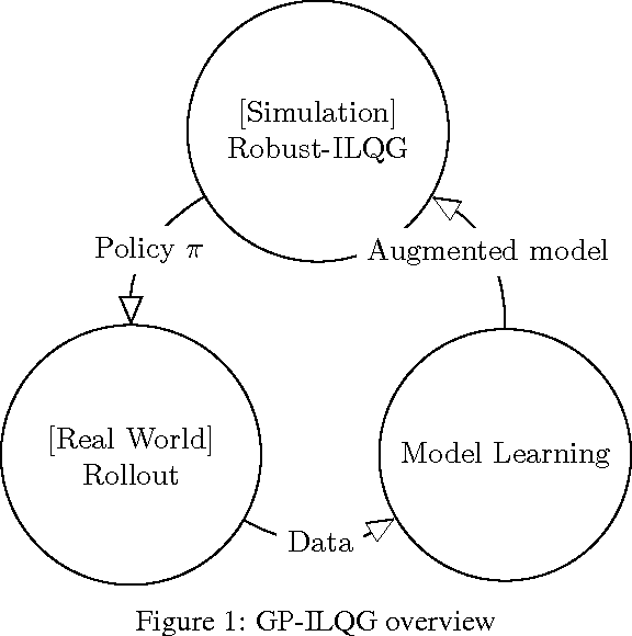 Figure 1 for GP-ILQG: Data-driven Robust Optimal Control for Uncertain Nonlinear Dynamical Systems