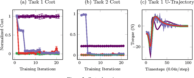 Figure 3 for GP-ILQG: Data-driven Robust Optimal Control for Uncertain Nonlinear Dynamical Systems