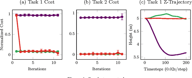 Figure 4 for GP-ILQG: Data-driven Robust Optimal Control for Uncertain Nonlinear Dynamical Systems