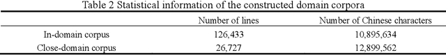 Figure 4 for Pretrained Domain-Specific Language Model for General Information Retrieval Tasks in the AEC Domain