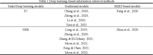 Figure 1 for Pretrained Domain-Specific Language Model for General Information Retrieval Tasks in the AEC Domain