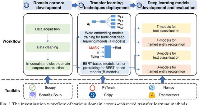 Figure 2 for Pretrained Domain-Specific Language Model for General Information Retrieval Tasks in the AEC Domain