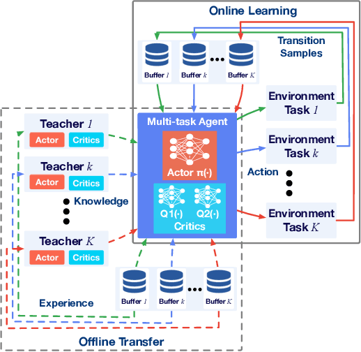 Figure 1 for Knowledge Transfer in Multi-Task Deep Reinforcement Learning for Continuous Control