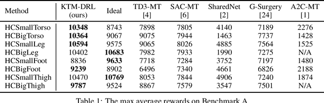 Figure 2 for Knowledge Transfer in Multi-Task Deep Reinforcement Learning for Continuous Control