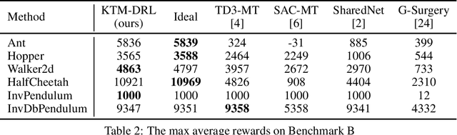 Figure 4 for Knowledge Transfer in Multi-Task Deep Reinforcement Learning for Continuous Control