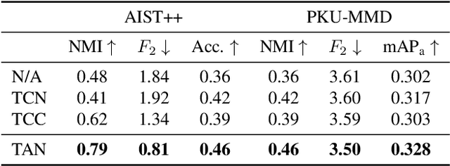 Figure 4 for Towards Tokenized Human Dynamics Representation