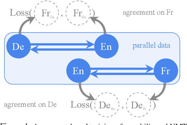 Figure 1 for Consistency by Agreement in Zero-shot Neural Machine Translation