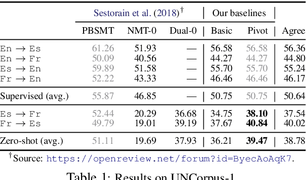 Figure 2 for Consistency by Agreement in Zero-shot Neural Machine Translation