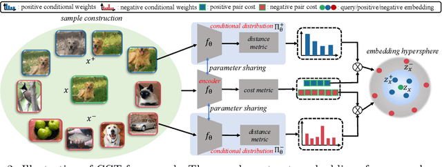 Figure 2 for Contrastive Conditional Transport for Representation Learning