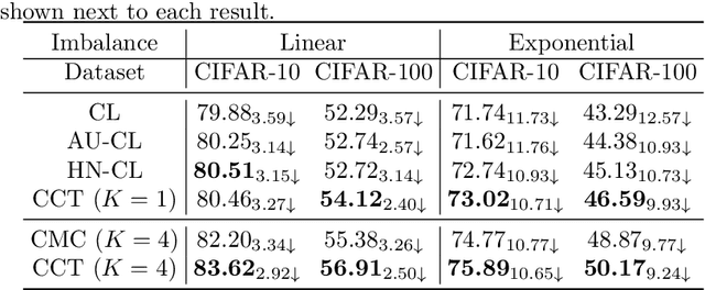 Figure 3 for Contrastive Conditional Transport for Representation Learning