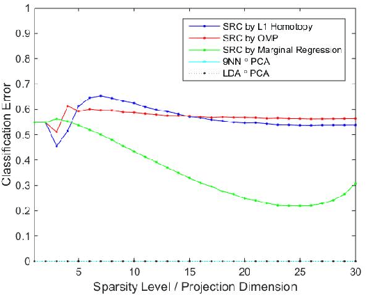 Figure 1 for Sparse Representation Classification Beyond L1 Minimization and the Subspace Assumption