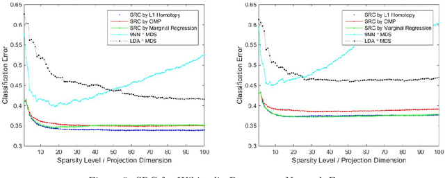 Figure 4 for Sparse Representation Classification Beyond L1 Minimization and the Subspace Assumption
