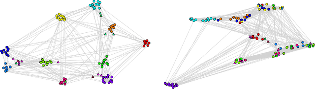 Figure 1 for Evaluating Node Embeddings of Complex Networks