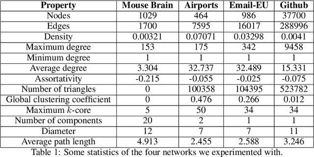 Figure 2 for Evaluating Node Embeddings of Complex Networks