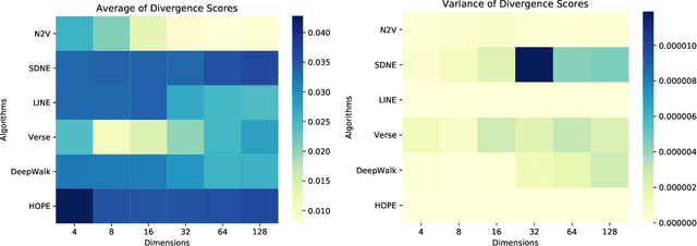 Figure 3 for Evaluating Node Embeddings of Complex Networks