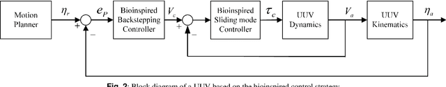 Figure 2 for A Hybrid Tracking Control Strategy for an Unmanned Underwater Vehicle Aided with Bioinspired Neural Dynamics