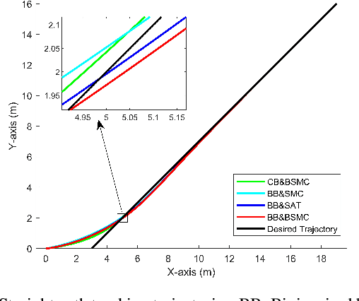 Figure 4 for A Hybrid Tracking Control Strategy for an Unmanned Underwater Vehicle Aided with Bioinspired Neural Dynamics