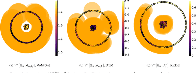 Figure 3 for Robust Topological Inference in the Presence of Outliers