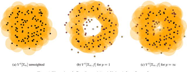 Figure 1 for Robust Topological Inference in the Presence of Outliers