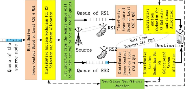 Figure 1 for Queue-Aware Distributive Resource Control for Delay-Sensitive Two-Hop MIMO Cooperative Systems