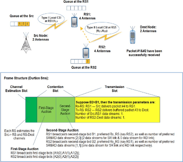 Figure 2 for Queue-Aware Distributive Resource Control for Delay-Sensitive Two-Hop MIMO Cooperative Systems