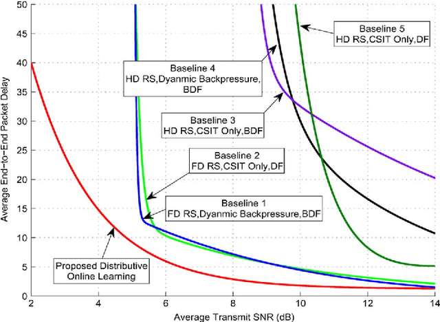 Figure 3 for Queue-Aware Distributive Resource Control for Delay-Sensitive Two-Hop MIMO Cooperative Systems