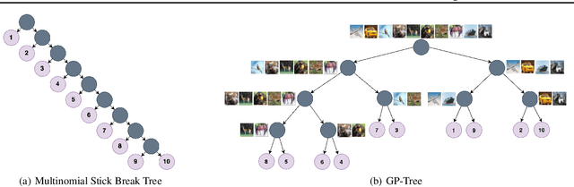 Figure 1 for GP-Tree: A Gaussian Process Classifier for Few-Shot Incremental Learning