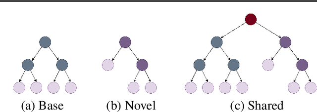Figure 3 for GP-Tree: A Gaussian Process Classifier for Few-Shot Incremental Learning