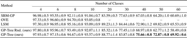 Figure 2 for GP-Tree: A Gaussian Process Classifier for Few-Shot Incremental Learning