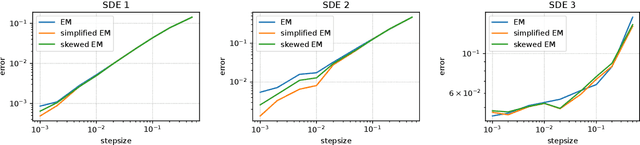 Figure 2 for Bayesian interpretation of SGD as Ito process