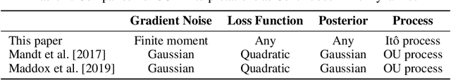Figure 4 for Bayesian interpretation of SGD as Ito process