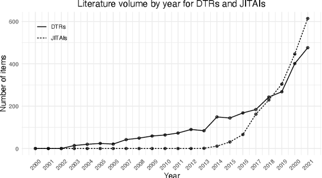 Figure 1 for Reinforcement Learning in Modern Biostatistics: Constructing Optimal Adaptive Interventions