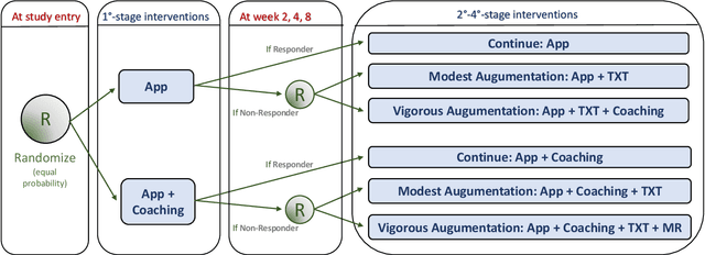 Figure 4 for Reinforcement Learning in Modern Biostatistics: Constructing Optimal Adaptive Interventions