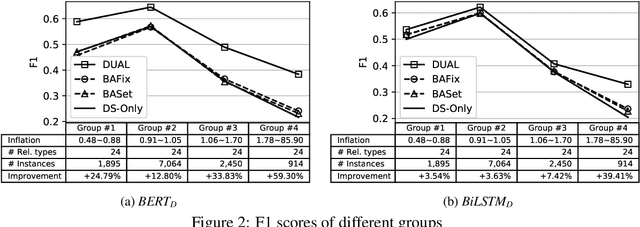 Figure 4 for Dual Supervision Framework for Relation Extraction with Distant Supervision and Human Annotation