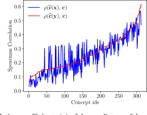 Figure 1 for Debiasing Concept Bottleneck Models with Instrumental Variables