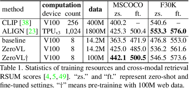 Figure 1 for ZeroVL: A Strong Baseline for Aligning Vision-Language Representations with Limited Resources