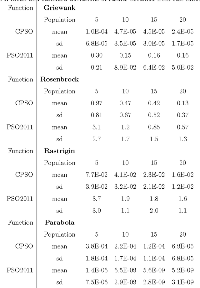 Figure 2 for Robust Particle Swarm Optimizer based on Chemomimicry