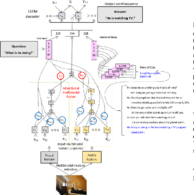 Figure 3 for End-to-End Audio Visual Scene-Aware Dialog using Multimodal Attention-Based Video Features