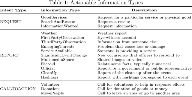 Figure 1 for I-AID: Identifying Actionable Information from Disaster-related Tweets