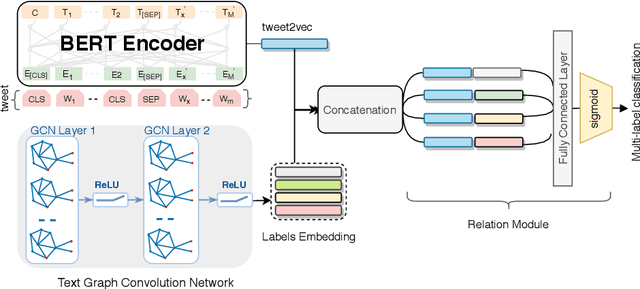 Figure 2 for I-AID: Identifying Actionable Information from Disaster-related Tweets