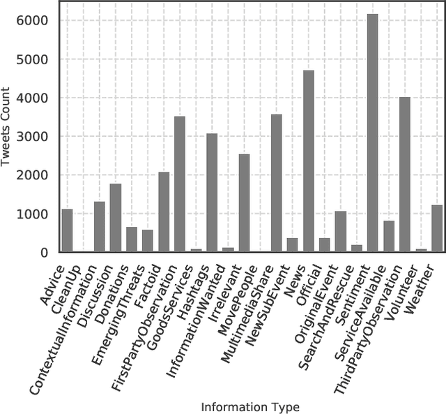 Figure 3 for I-AID: Identifying Actionable Information from Disaster-related Tweets