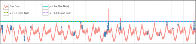 Figure 2 for Automatic Anomaly Detection in the Cloud Via Statistical Learning