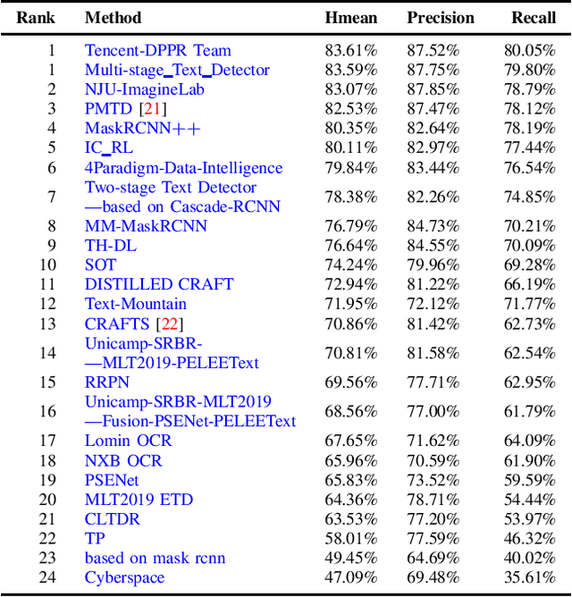 Figure 1 for ICDAR2019 Robust Reading Challenge on Multi-lingual Scene Text Detection and Recognition -- RRC-MLT-2019