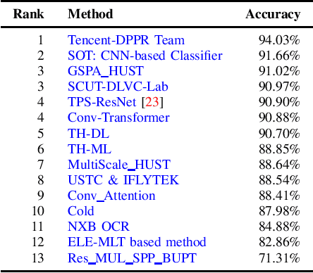 Figure 2 for ICDAR2019 Robust Reading Challenge on Multi-lingual Scene Text Detection and Recognition -- RRC-MLT-2019